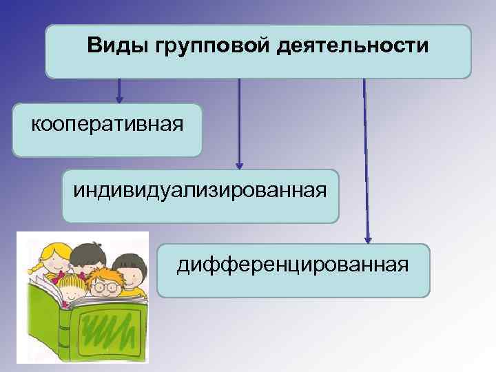 Виды групповой деятельности кооперативная индивидуализированная дифференцированная 