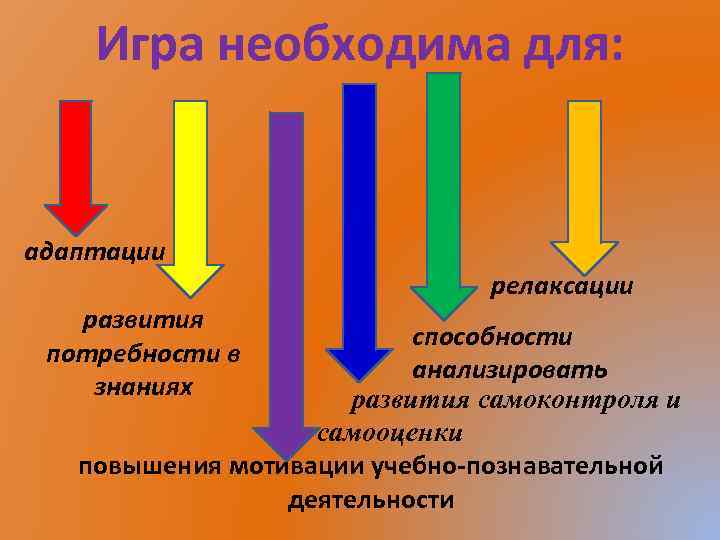 Игра необходима для: адаптации развития потребности в знаниях релаксации способности анализировать развития самоконтроля и