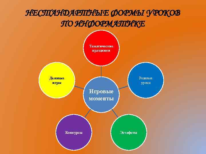 НЕСТАНДАРТНЫЕ ФОРМЫ УРОКОВ ПО ИНФОРМАТИКЕ Тематические праздники Деловые игры Ролевые уроки Игровые моменты Конкурсы