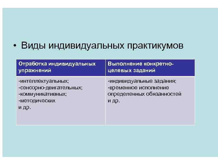  • Виды индивидуальных практикумов Отработка индивидуальных упражнений Выполнение конкретноцелевых заданий -интеллектуальных; -сенсорно-двигательных; -коммуникативных;