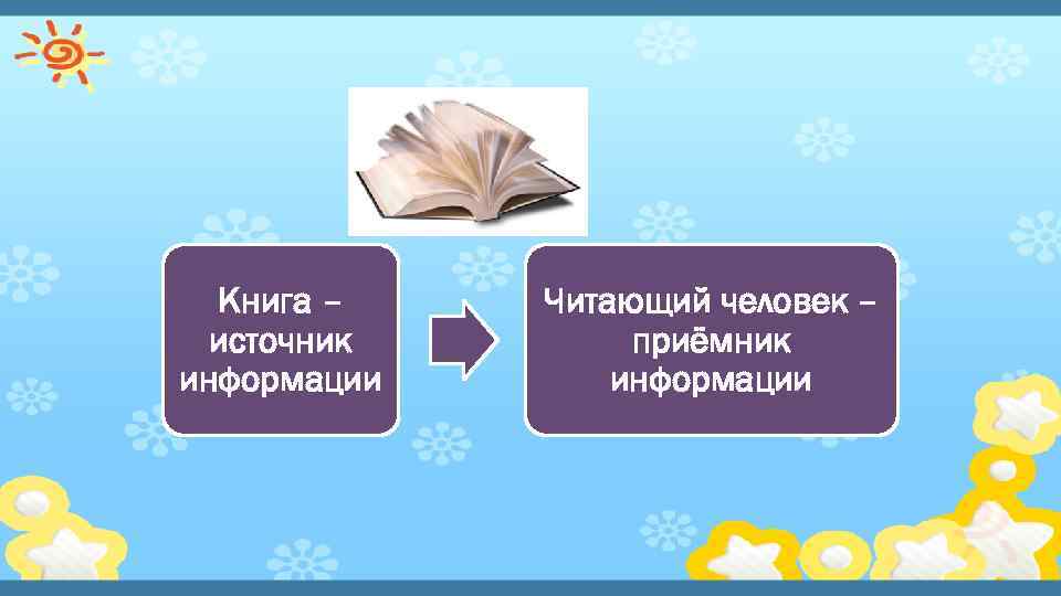 Книга – источник информации Читающий человек – приёмник информации 