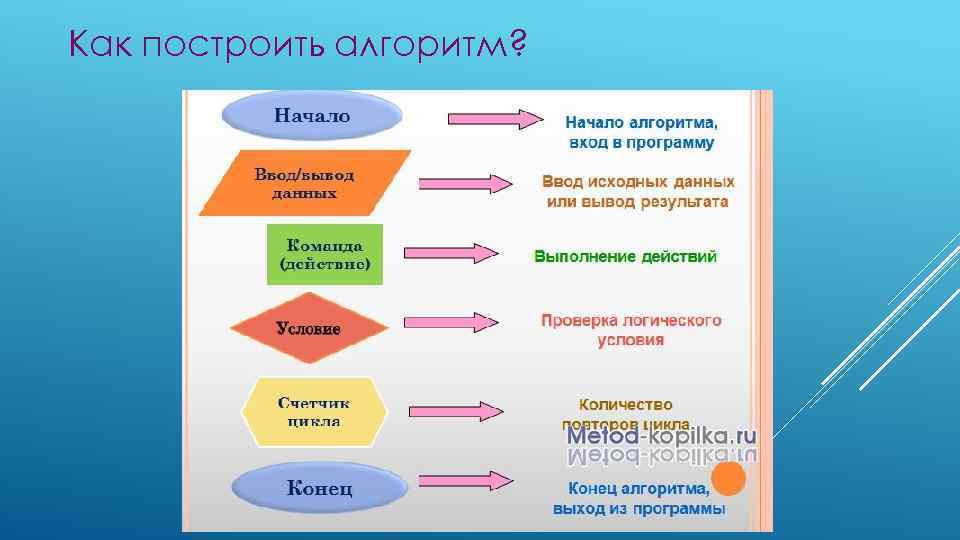 Как построить алгоритм? 
