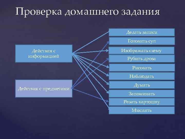 Проверка домашнего задания Делать записи Готовить суп Действия с информацией Изображать схему Рубить дрова