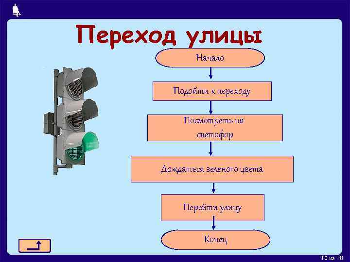 Переход улицы Начало Подойти к переходу Посмотреть на светофор Дождаться зеленого цвета Перейти улицу