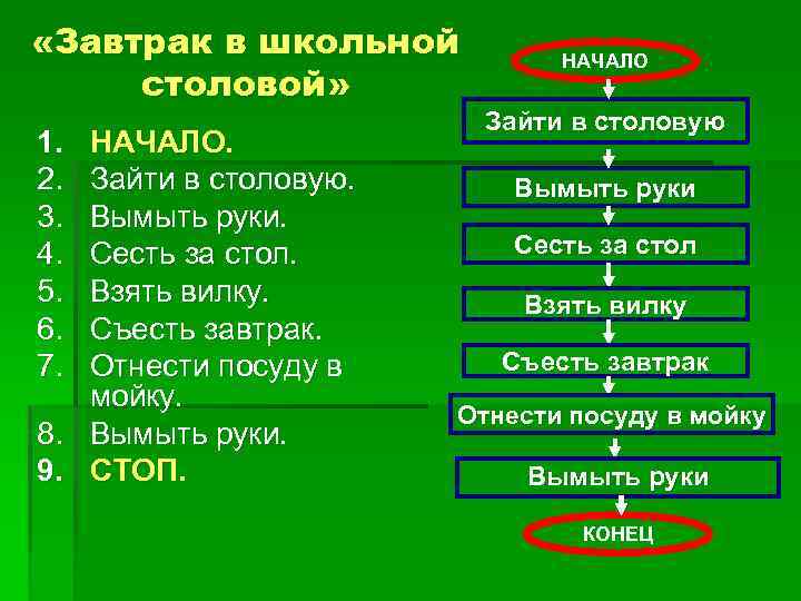  «Завтрак в школьной столовой» 1. 2. 3. 4. 5. 6. 7. НАЧАЛО. Зайти