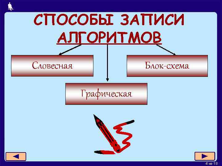 СПОСОБЫ ЗАПИСИ АЛГОРИТМОВ Словесная Блок-схема Графическая 4 из 18 