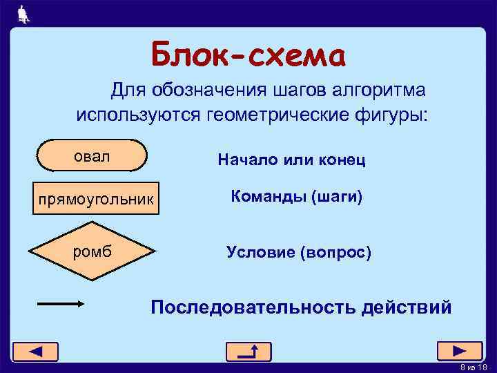 Блок-схема Для обозначения шагов алгоритма используются геометрические фигуры: овал Начало или конец прямоугольник Команды