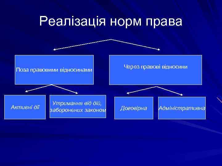Реалізація норм права Поза правовими відносинами Активні дії Утримання від дій, заборонених законом Через