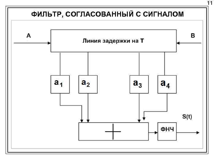 11 ФИЛЬТР, СОГЛАСОВАННЫЙ С СИГНАЛОМ 