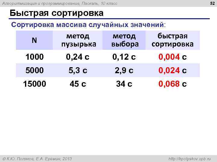 52 Алгоритмизация и программирование, Паскаль, 10 класс Быстрая сортировка Сортировка массива случайных значений: N