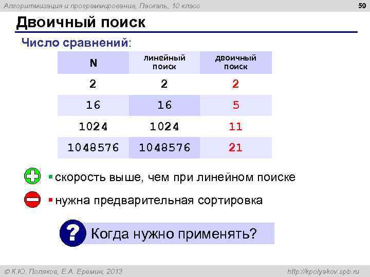 59 Алгоритмизация и программирование, Паскаль, 10 класс Двоичный поиск Число сравнений: N линейный поиск