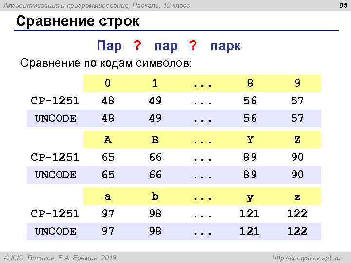 95 Алгоритмизация и программирование, Паскаль, 10 класс Сравнение строк Пар ? парк Сравнение по