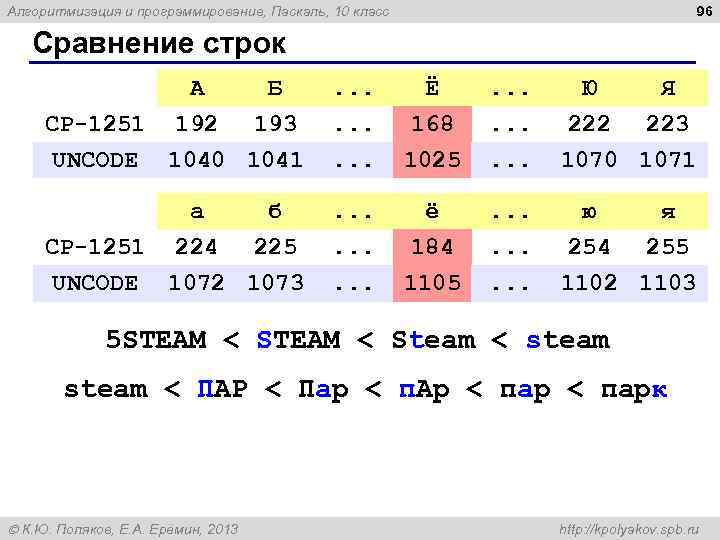 96 Алгоритмизация и программирование, Паскаль, 10 класс Сравнение строк А Б CP-1251 192 193