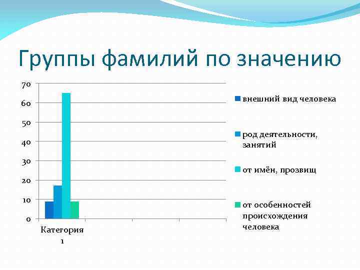 Группы фамилий по значению 70 внешний вид человека 60 50 род деятельности, занятий 40