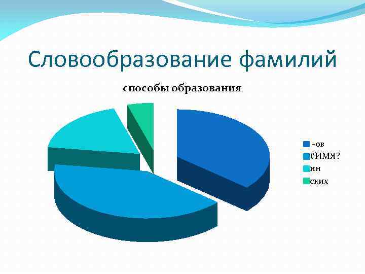 Образование фамилий. Способы образования фамилий. Типы русских фамилий. Способы образования фамилий таблица. Образование русских фамилий.