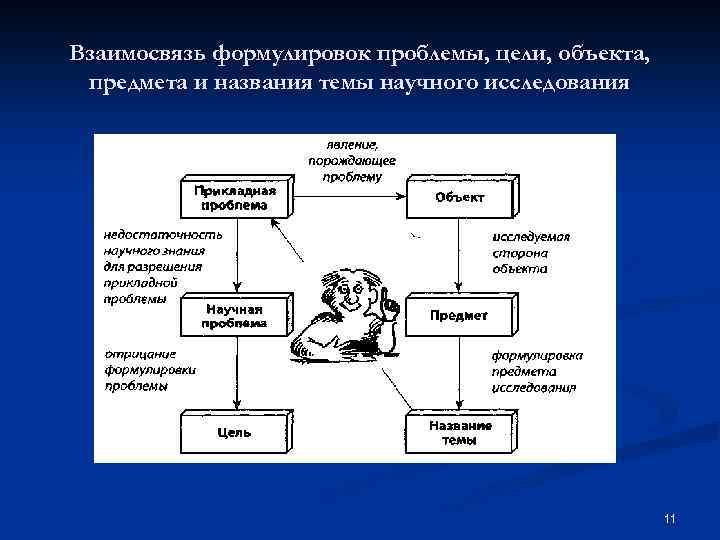 Взаимосвязь формулировок проблемы, цели, объекта, предмета и названия темы научного исследования 11 
