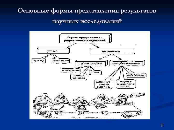 Основные формы представления результатов научных исследований 13 