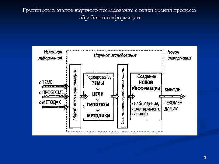 Группировка этапов научного исследования с точки зрения процесса обработки информации 5 