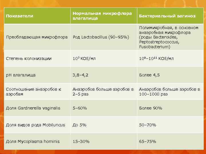 Нормальная микрофлора влагалища Бактериальный вагиноз Преобладающая микрофлора Род Lactobacillus (90– 95%) Полимикробная, в основном