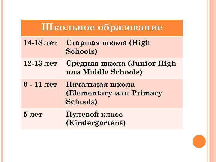 Школьное образование 14 -18 лет Старшая школа (High Schools) 12 -13 лет Средняя школа