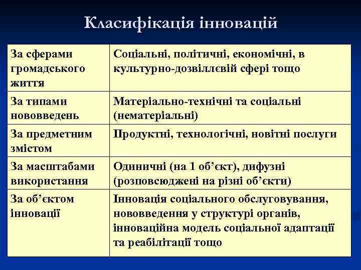 Класифікація інновацій За сферами громадського життя Соціальні, політичні, економічні, в культурно-дозвіллєвій сфері тощо За