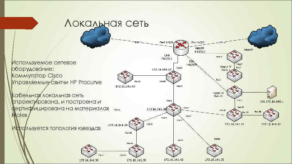 Локальная карта что это