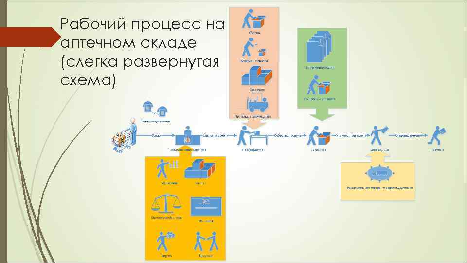 Рабочий процесс на аптечном складе (слегка развернутая схема) 