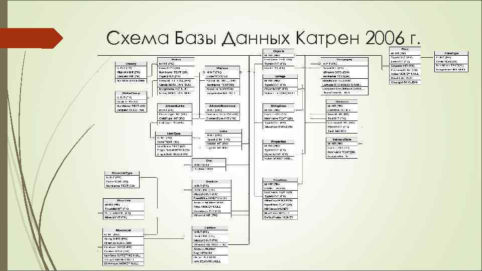 Схема Базы Данных Катрен 2006 г. 
