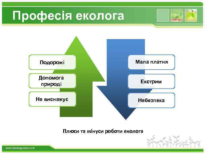 Професія еколога Подорожі Мала платня Допомога природі Екстрим Не виснажує Небезпека Плюси та мінуси