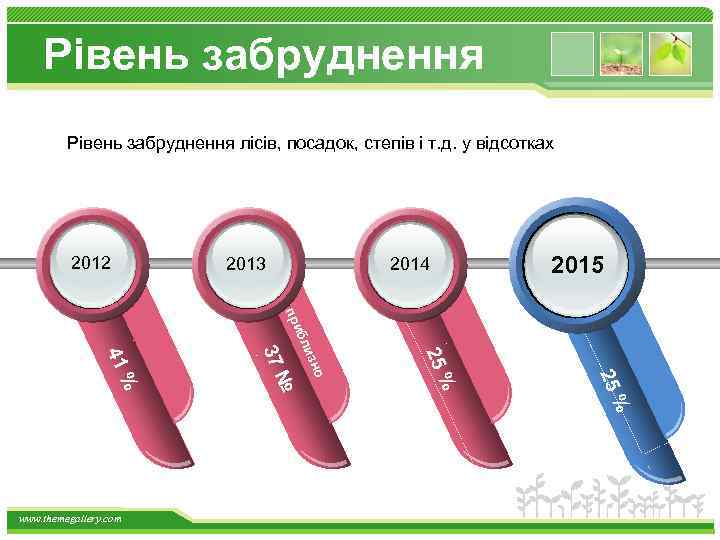 Рівень забруднення лісів, посадок, степів і т. д. у відсотках 2012 2013 2014 2015