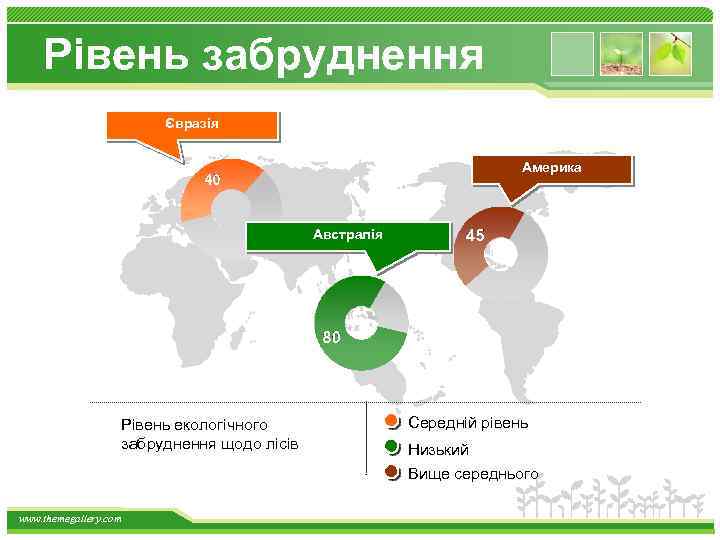 Рівень забруднення Євразія Америка Австралія Рівень екологічного забруднення щодо лісів www. themegallery. com Середній