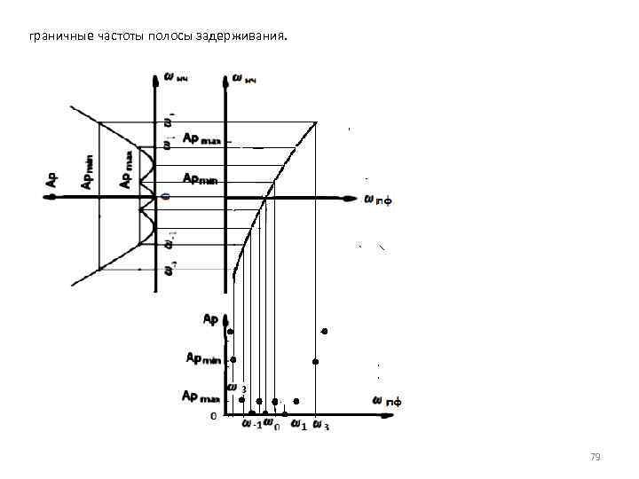 граничные частоты полосы задерживания. 79 