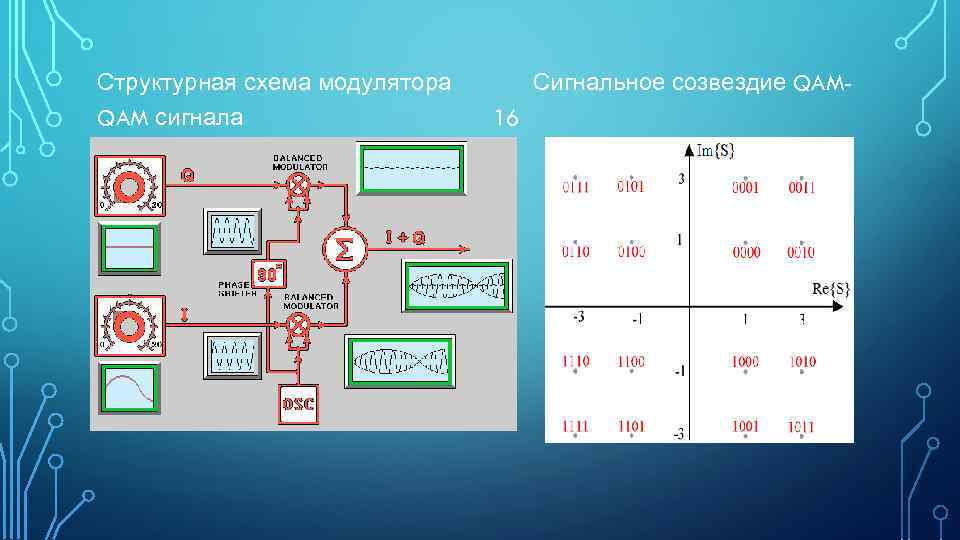 Структурная схема модулятора QAM сигнала Сигнальное созвездие QAM 16 