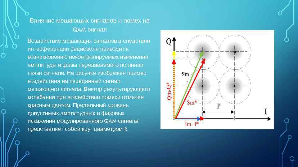 Влияние мешающих сигналов и помех на QAM сигнал Воздействие мешающих сигналов в следствии интерференции