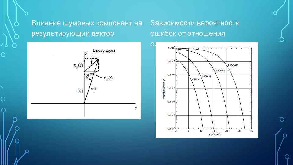 Влияние шумовых компонент на результирующий вектор Зависимости вероятности ошибок от отношения сигнал/шум 