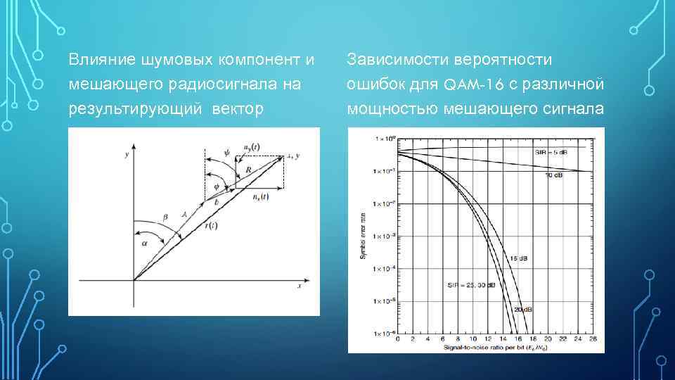 Влияние шумовых компонент и мешающего радиосигнала на результирующий вектор Зависимости вероятности ошибок для QAM-16