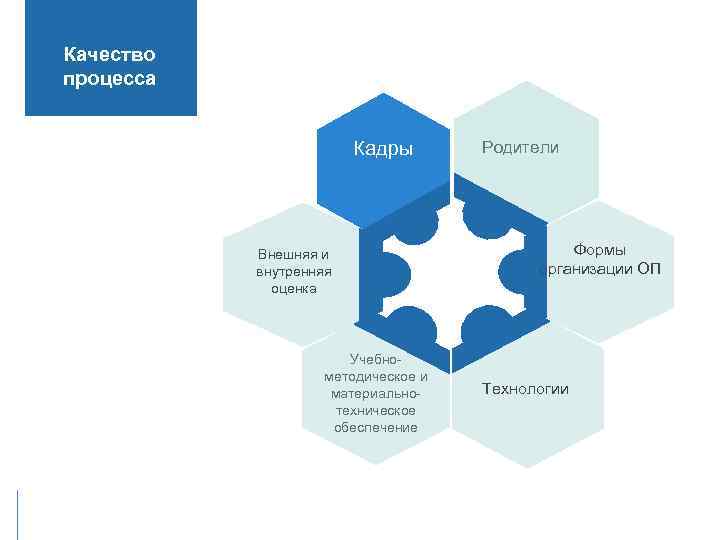 Качество процесса Кадры Внешняя и внутренняя оценка Учебнометодическое и материальнотехническое обеспечение GAJAH ANNUAL REPORT