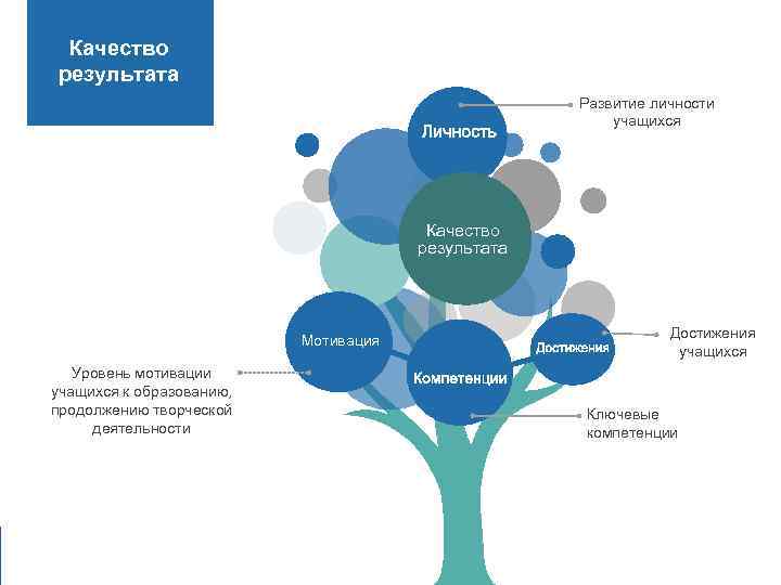 Качество результата Развитие личности учащихся Качество результата Мотивация Уровень мотивации учащихся к образованию, продолжению