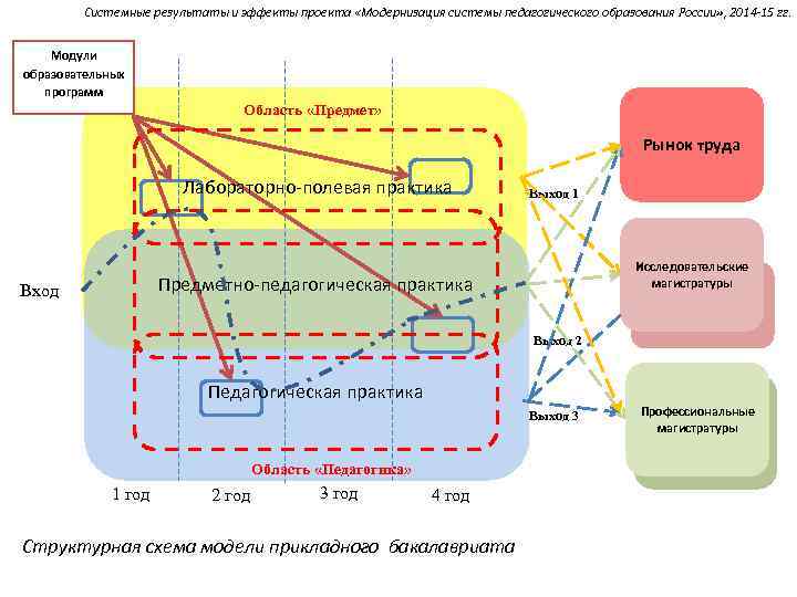 Системные результаты и эффекты проекта «Модернизация системы педагогического образования России» , 2014 -15 гг.