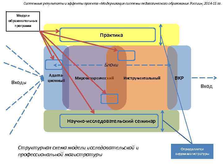 Системные результаты и эффекты проекта «Модернизация системы педагогического образования России» , 2014 -15 гг.