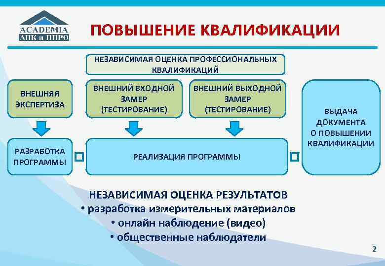 ПОВЫШЕНИЕ КВАЛИФИКАЦИИ НЕЗАВИСИМАЯ ОЦЕНКА ПРОФЕССИОНАЛЬНЫХ КВАЛИФИКАЦИЙ ВНЕШНЯЯ ЭКСПЕРТИЗА РАЗРАБОТКА ПРОГРАММЫ ВНЕШНИЙ ВХОДНОЙ ЗАМЕР (ТЕСТИРОВАНИЕ)