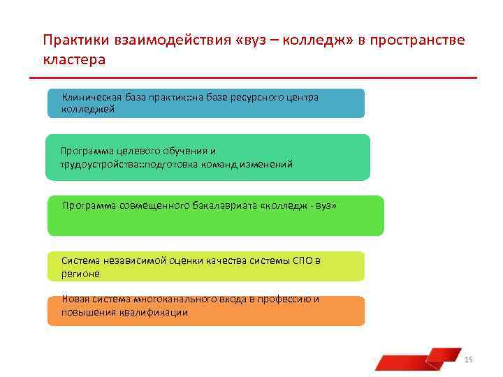 Практики взаимодействия «вуз – колледж» в пространстве кластера Клиническая база практик: : на базе