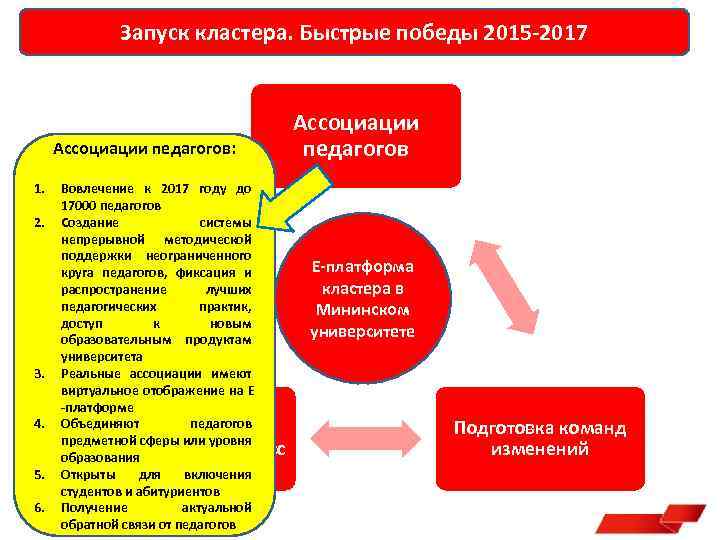 Запуск кластера. Быстрые победы 2015 -2017 Ассоциации педагогов: 1. 2. 3. 4. 5. 6.