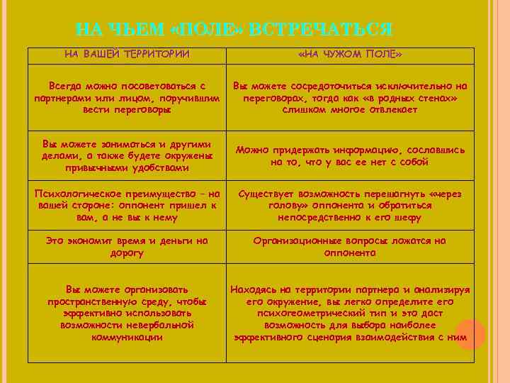 НА ЧЬЕМ «ПОЛЕ» ВСТРЕЧАТЬСЯ НА ВАШЕЙ ТЕРРИТОРИИ «НА ЧУЖОМ ПОЛЕ» Всегда можно посоветоваться с