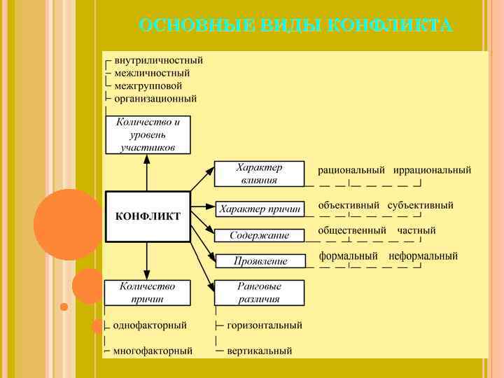 ОСНОВНЫЕ ВИДЫ КОНФЛИКТА 