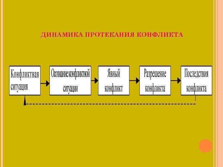 ДИНАМИКА ПРОТЕКАНИЯ КОНФЛИКТА 