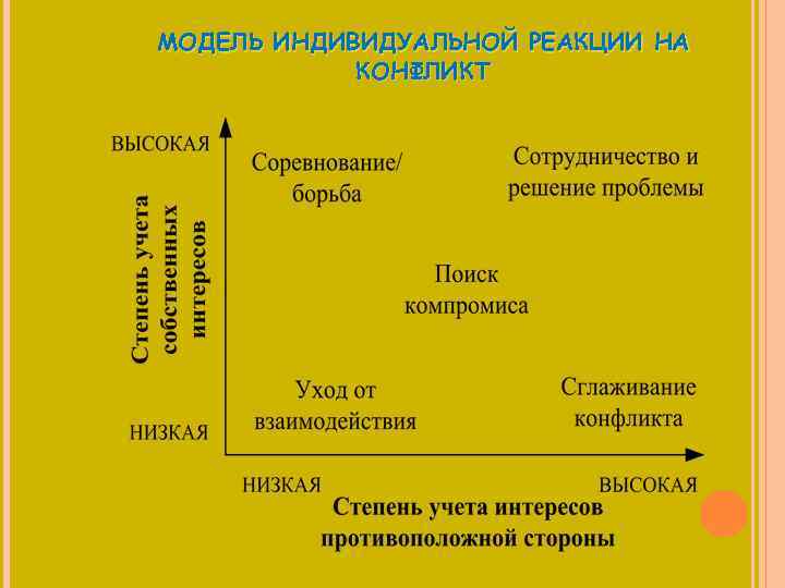 МОДЕЛЬ ИНДИВИДУАЛЬНОЙ РЕАКЦИИ НА КОНФЛИКТ 