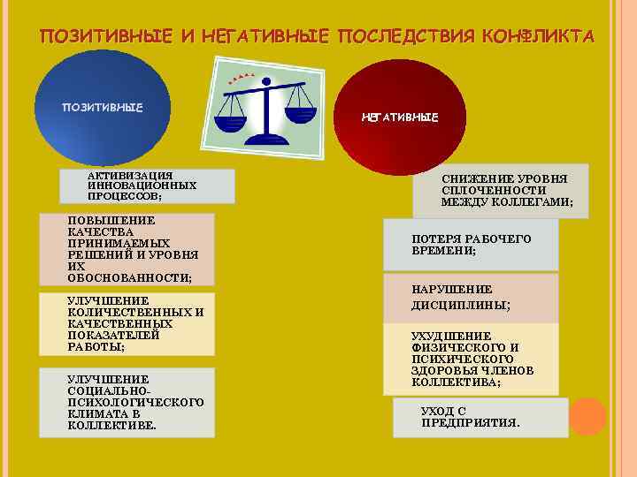 ПОЗИТИВНЫЕ И НЕГАТИВНЫЕ ПОСЛЕДСТВИЯ КОНФЛИКТА ПОЗИТИВНЫЕ АКТИВИЗАЦИЯ ИННОВАЦИОННЫХ ПРОЦЕССОВ; ПОВЫШЕНИЕ КАЧЕСТВА ПРИНИМАЕМЫХ РЕШЕНИЙ И