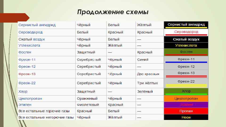 Какого цвета баллоны. Классификация газовых баллонов по цвету. Окраска газовых баллонов таблица. Цветовая маркировка баллонов с газом азота. Таблица окраски баллонов с газами.