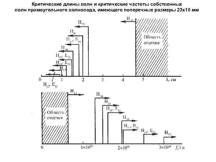 Критическая диаграмма. Критическая частота волны в волноводе. Критическая длина волны в волноводе. Длина волны в волноводе h10. Таблицы волноводов с критическими частотами.